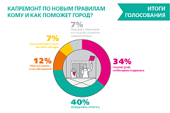 Капремонт: треть москвичей обратилась за помощью к городу 